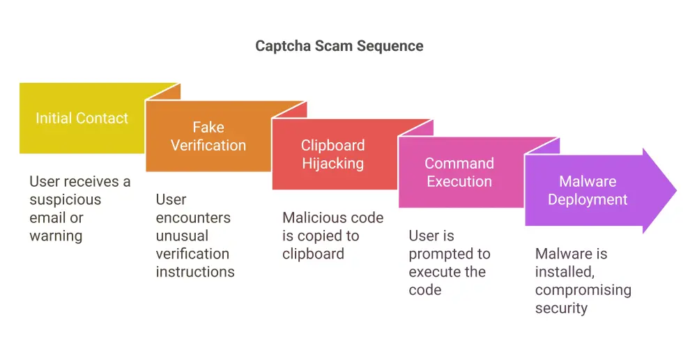 How-Captcha-Scams-Work-visual-selection.webp