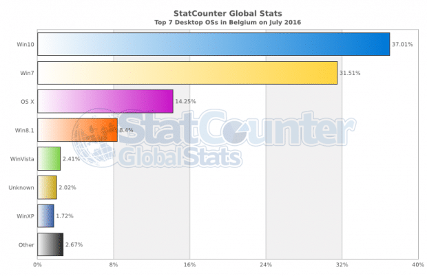Bron: StatCounter