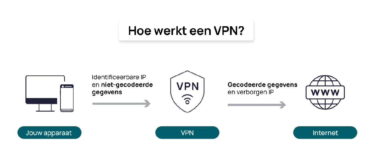 Hoe je je locatie verbergt met een VPN