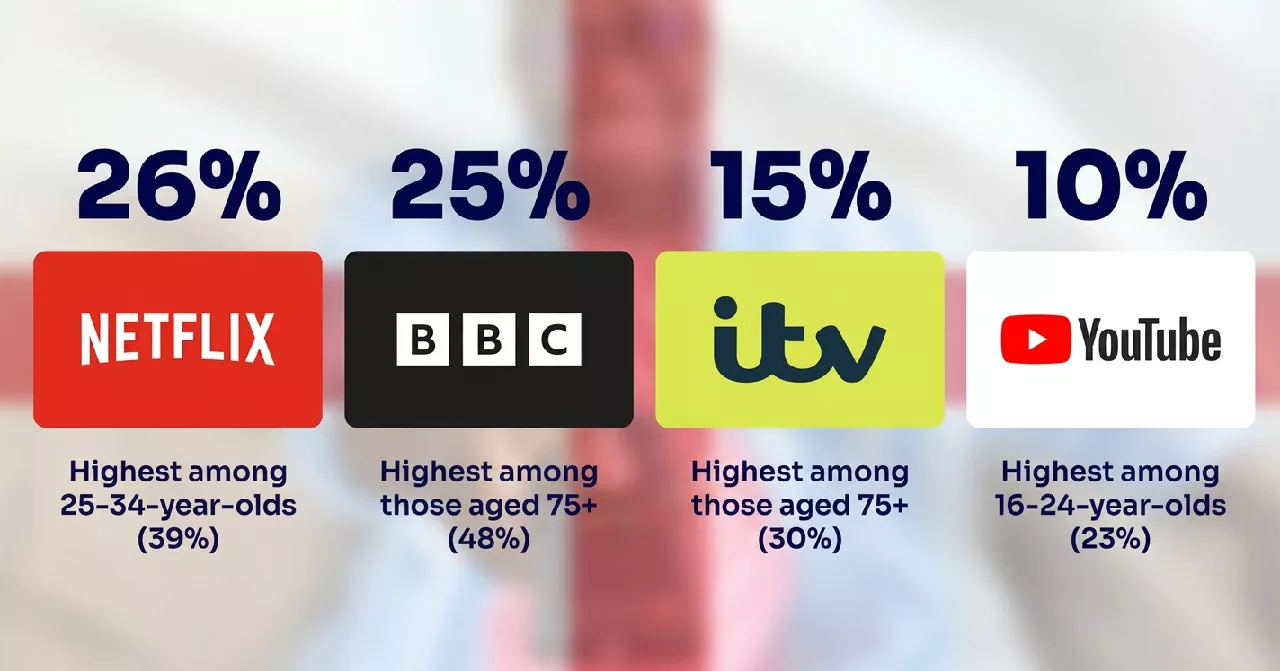 Netflix stoot BBC van de troon als eerste keuze van Britse kijkers, zegt Ofcom